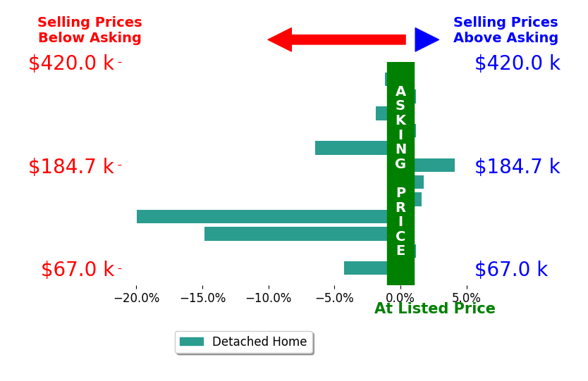 Bar chart comparing asking price vs selling price for Karla Alaniz