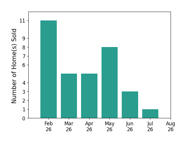 Bar chart of total home sales by Jorge Ibarra over the past 12 months
