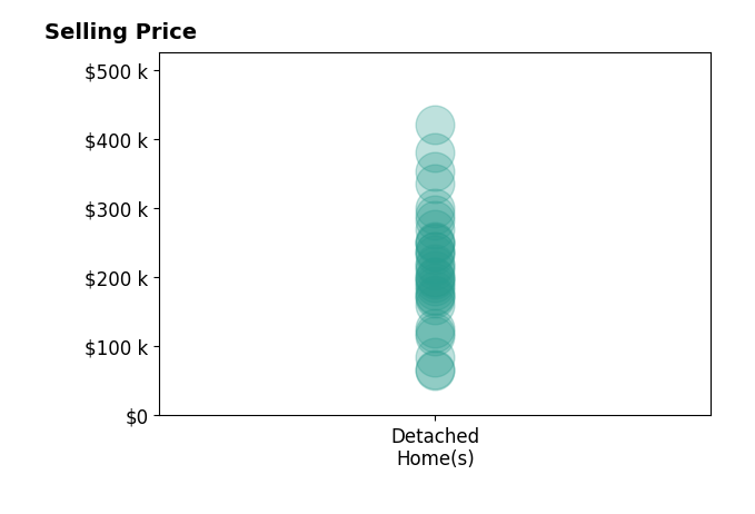 Histogram of home sales price ranges for Jorge Ibarra