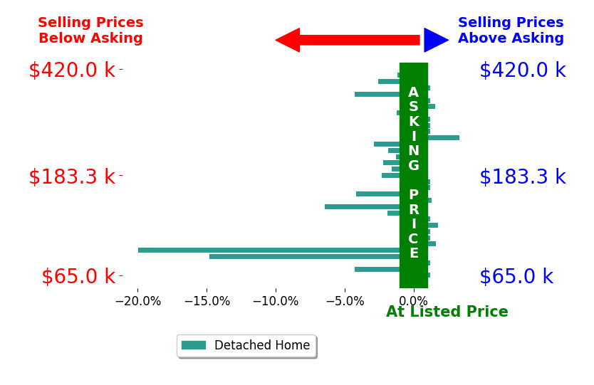 Bar chart comparing asking price vs selling price for Jorge Ibarra