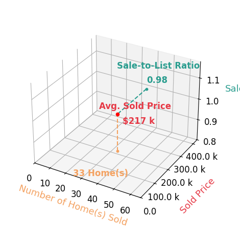 Chart showing sale-to-list price ratio for Jorge Ibarra