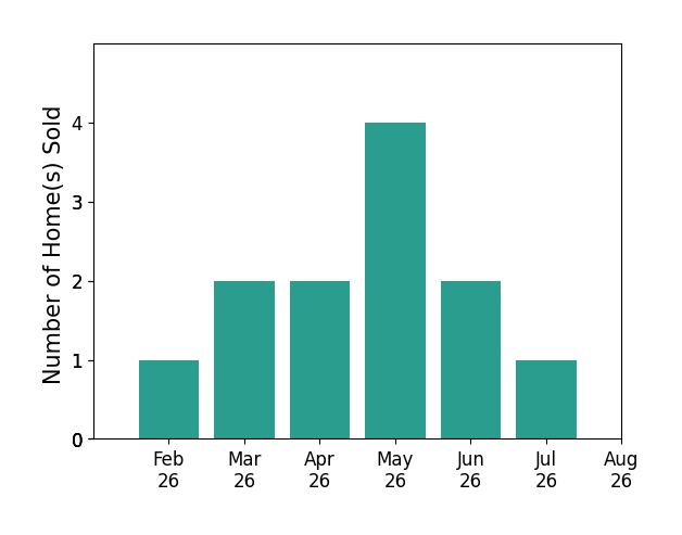 Bar chart of total home sales by Scott Wendl over the past 12 months