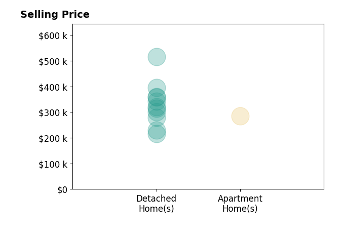 Histogram of home sales price ranges for Scott Wendl