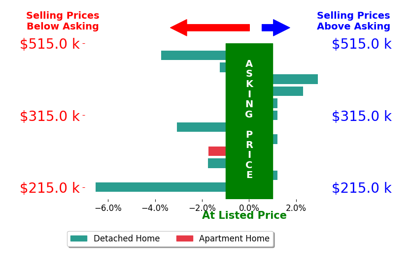 Bar chart comparing asking price vs selling price for Scott Wendl