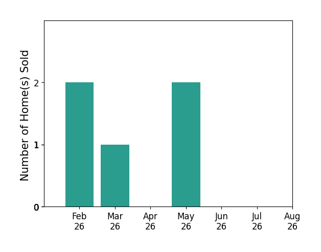 Bar chart of total home sales by Tony Muse over the past 12 months