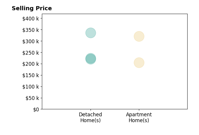 Histogram of home sales price ranges for Tony Muse