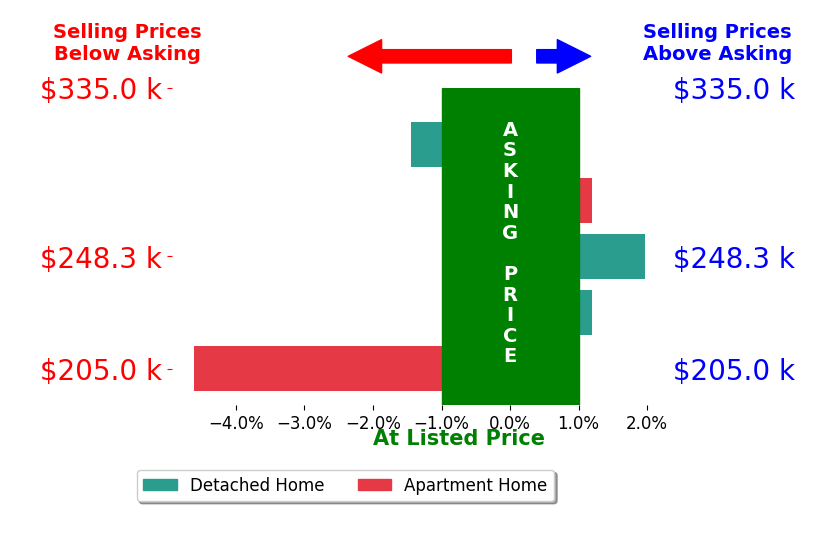 Bar chart comparing asking price vs selling price for Tony Muse