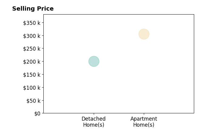 Histogram of home sales price ranges for Donna Bistrican