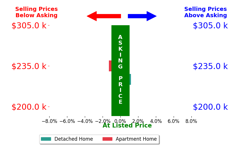 Bar chart comparing asking price vs selling price for Donna Bistrican