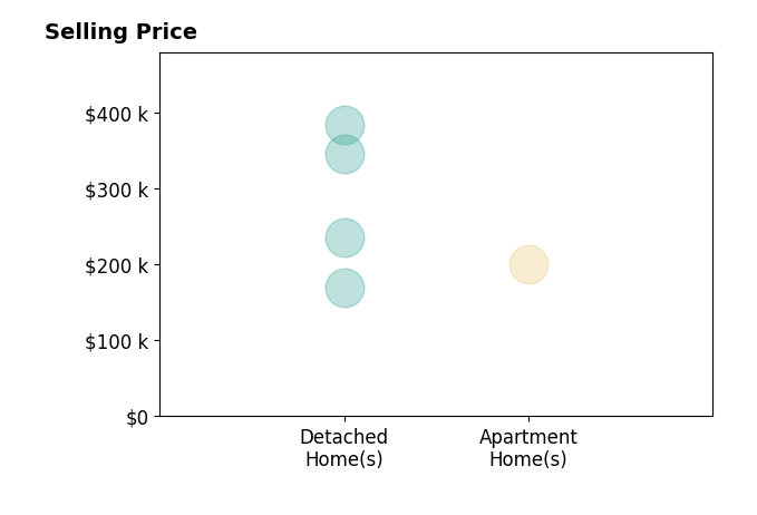 Histogram of home sales price ranges for Amy Forte