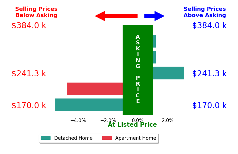 Bar chart comparing asking price vs selling price for Amy Forte