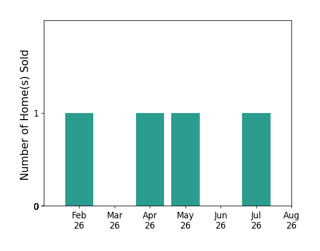 Bar chart of total home sales by June Mackay over the past 12 months