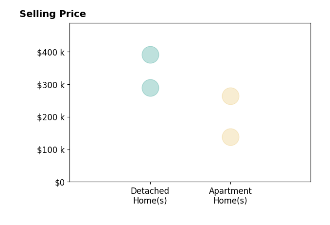 Histogram of home sales price ranges for June Mackay