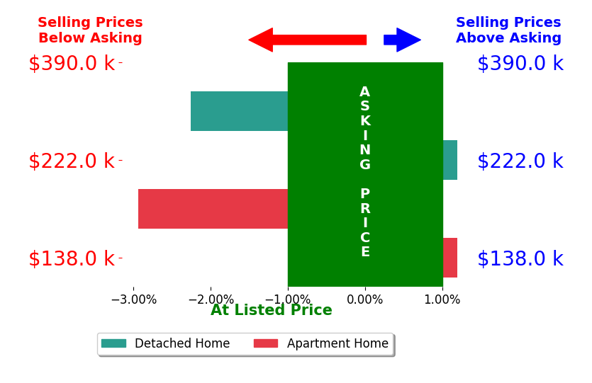 Bar chart comparing asking price vs selling price for June Mackay