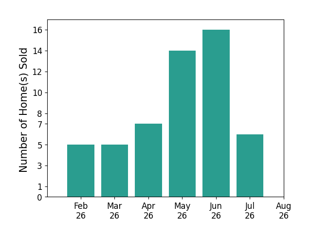 Bar chart of total home sales by Kyle Clarkson over the past 12 months