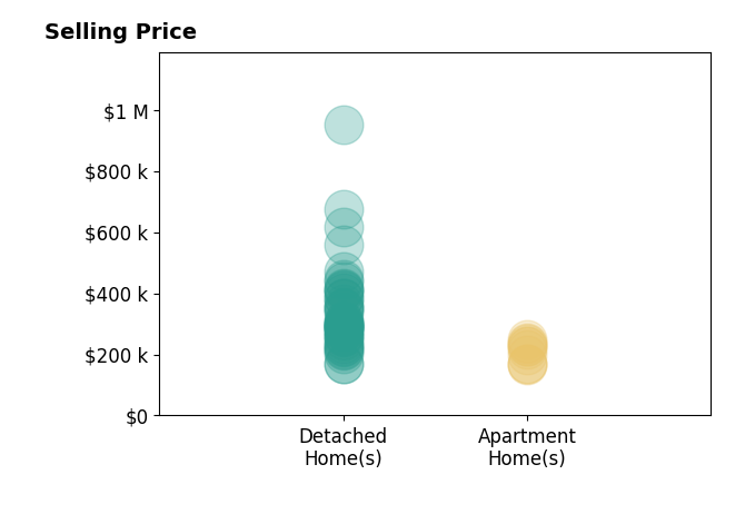 Histogram of home sales price ranges for Kyle Clarkson