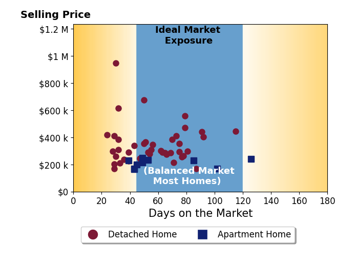 Bar chart of average days on market for Kyle Clarkson's listings