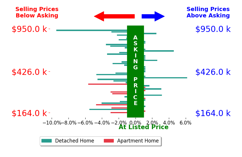 Bar chart comparing asking price vs selling price for Kyle Clarkson