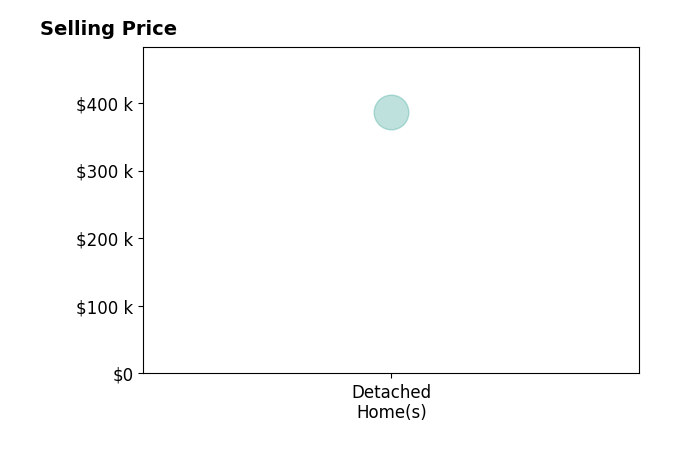 Histogram of home sales price ranges for Jacob Ham