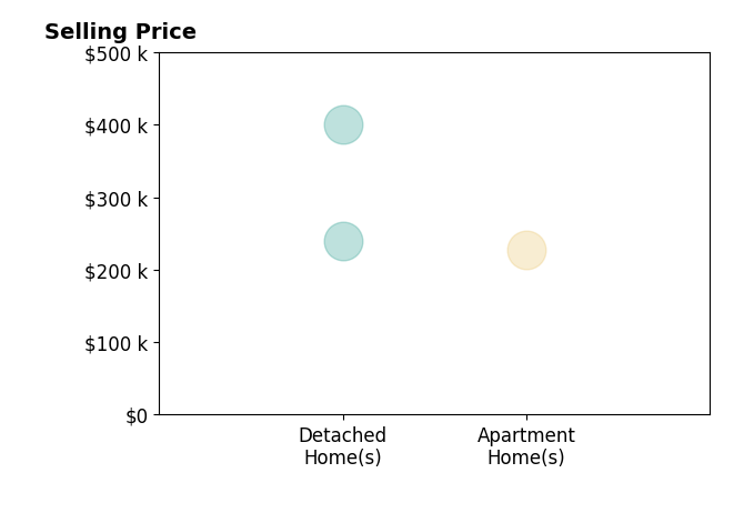 Histogram of home sales price ranges for Rachelle Cochran