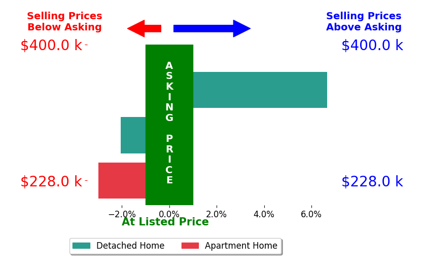 Bar chart comparing asking price vs selling price for Rachelle Cochran