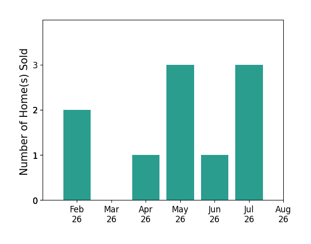 Bar chart of total home sales by Gabby Fisher over the past 12 months