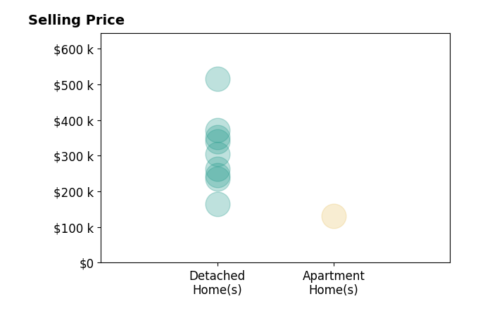 Histogram of home sales price ranges for Gabby Fisher