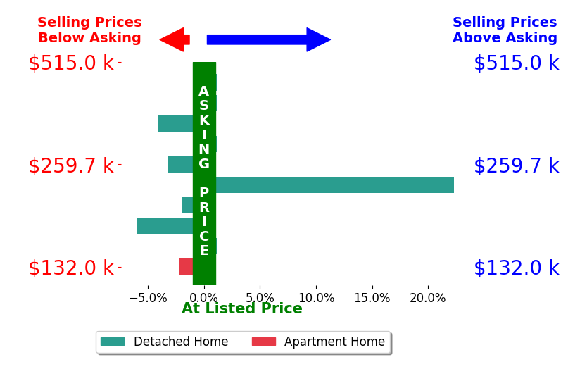 Bar chart comparing asking price vs selling price for Gabby Fisher
