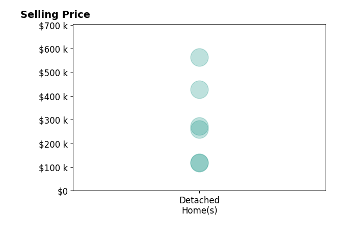 Histogram of home sales price ranges for Kenneth Kauzlarich