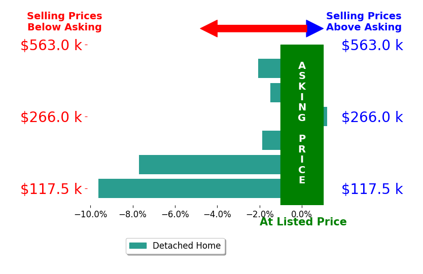 Bar chart comparing asking price vs selling price for Kenneth Kauzlarich