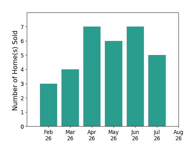 Bar chart of total home sales by Sara Hopkins over the past 12 months