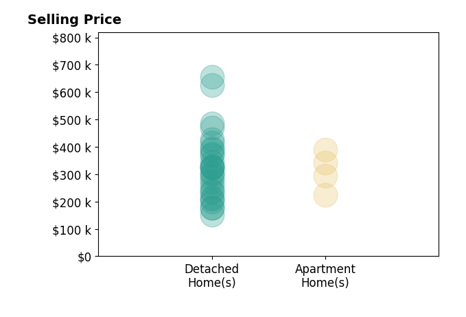 Histogram of home sales price ranges for Sara Hopkins
