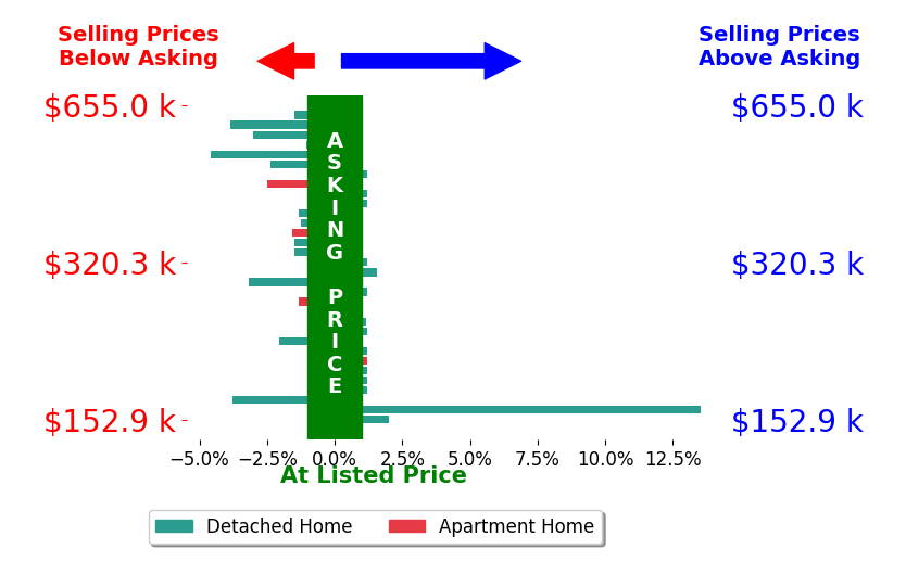 Bar chart comparing asking price vs selling price for Sara Hopkins