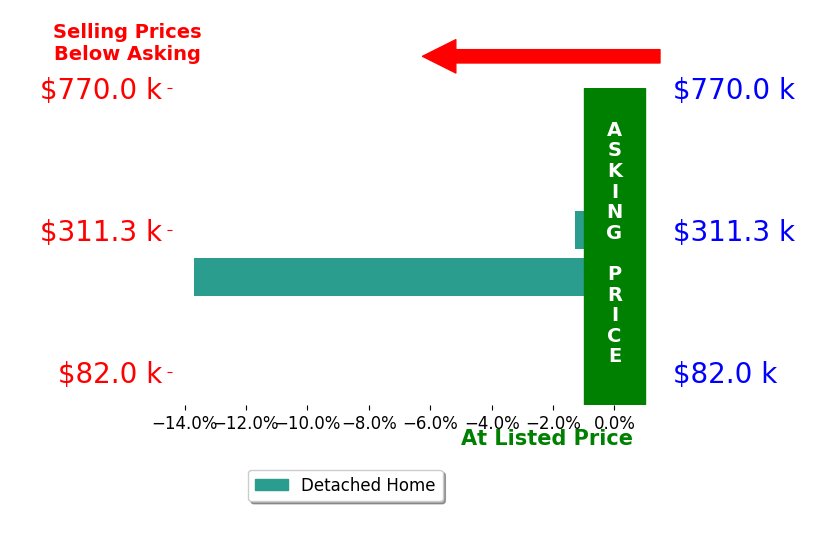 Bar chart comparing asking price vs selling price for Kim Olmstead