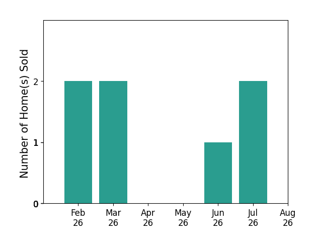 Bar chart of total home sales by Patrick Elbert over the past 12 months