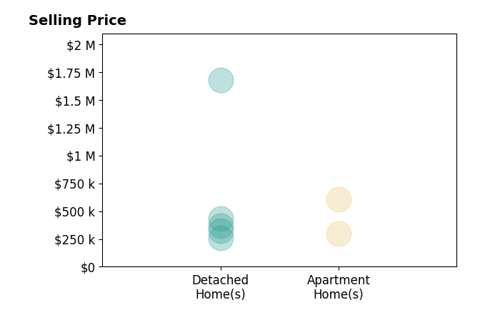 Histogram of home sales price ranges for Patrick Elbert