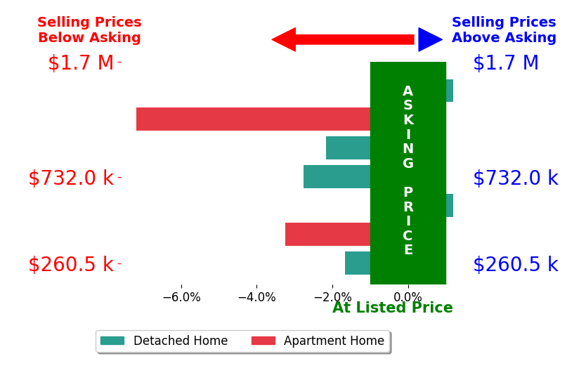 Bar chart comparing asking price vs selling price for Patrick Elbert