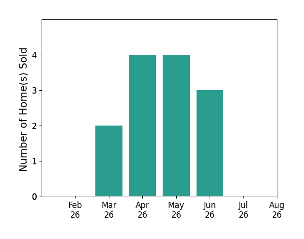 Bar chart of total home sales by Kiley Meyers over the past 12 months