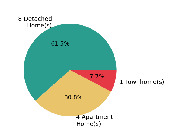 Pie chart showing home sales by property type for Kiley Meyers