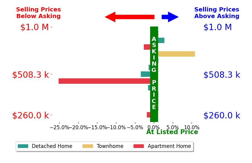 Bar chart comparing asking price vs selling price for Kiley Meyers
