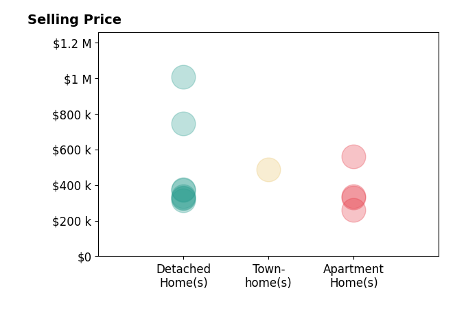 Histogram of home sales price ranges for Andrew DePhillips
