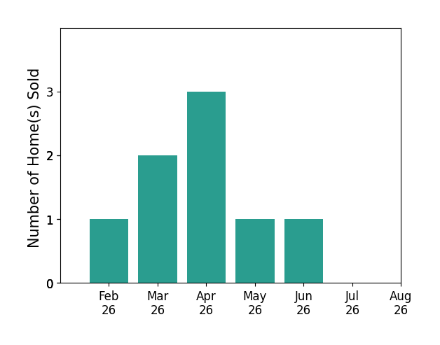 Bar chart of total home sales by Amy Wiederin over the past 12 months