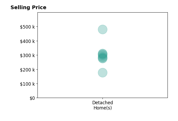 Histogram of home sales price ranges for Amy Wiederin