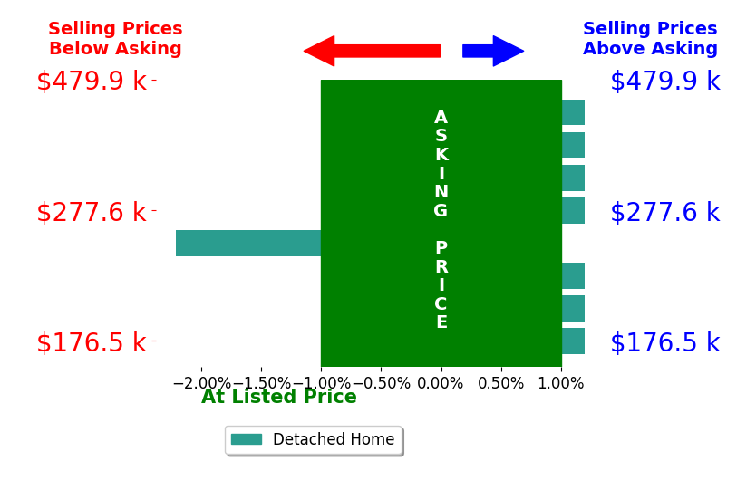 Bar chart comparing asking price vs selling price for Amy Wiederin