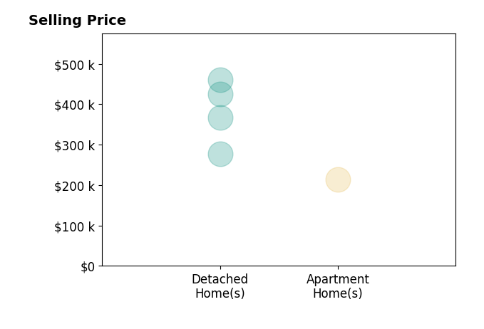 Histogram of home sales price ranges for Annie Mitchell