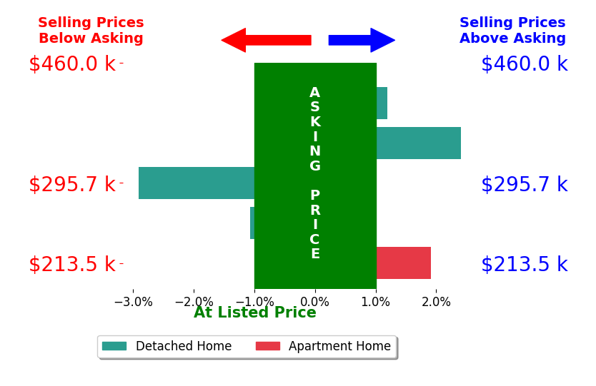 Bar chart comparing asking price vs selling price for Annie Mitchell