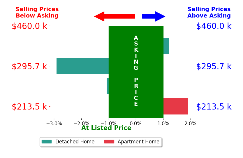 Bar chart comparing asking price vs selling price for Gabriel Mitchell