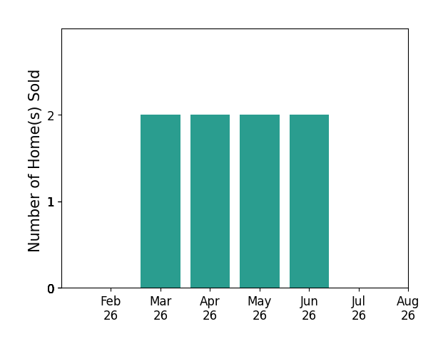 Bar chart of total home sales by Alen Agic over the past 12 months