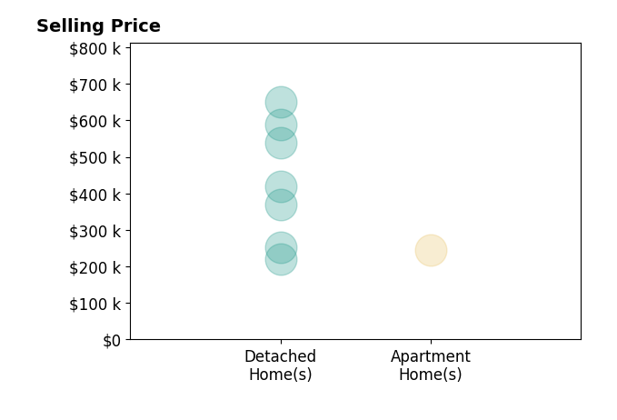 Histogram of home sales price ranges for Alen Agic