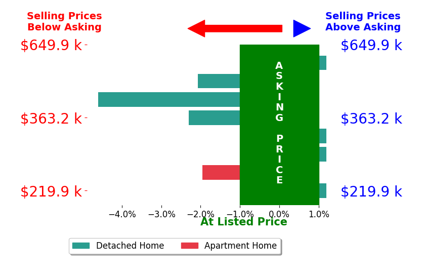 Bar chart comparing asking price vs selling price for Alen Agic